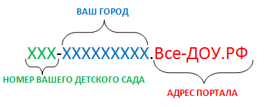 Адрес Вашего сайта на Портале детских садов Все-ДОУ.РФ